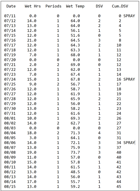 An example of a TomCast report.